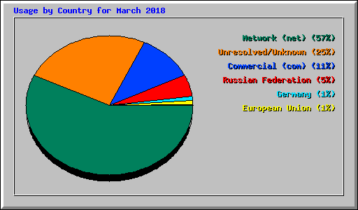 Usage by Country for March 2018