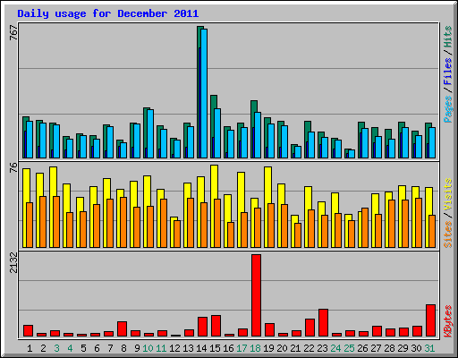 Daily usage for December 2011