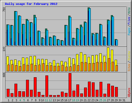 Daily usage for February 2012