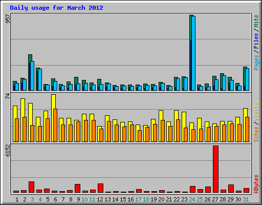 Daily usage for March 2012