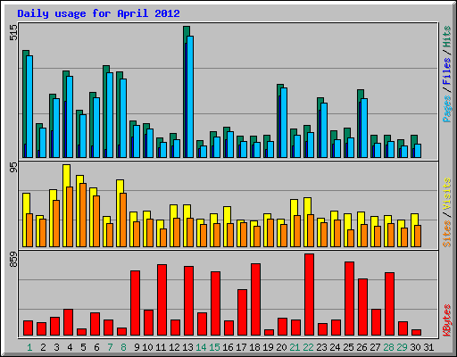 Daily usage for April 2012