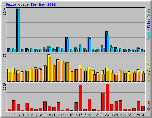 Daily usage for May 2012