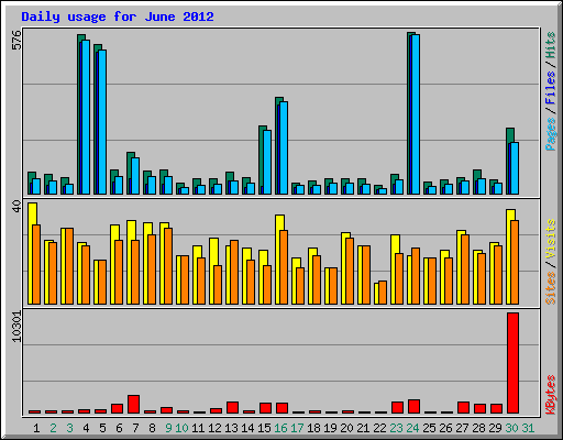 Daily usage for June 2012