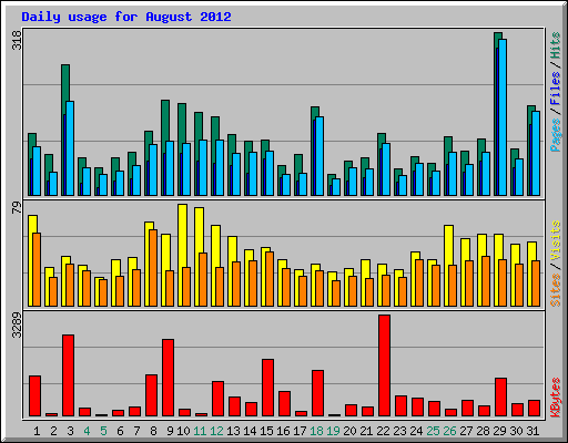 Daily usage for August 2012
