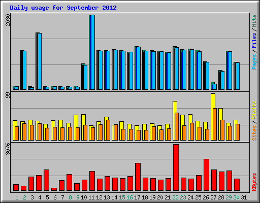Daily usage for September 2012