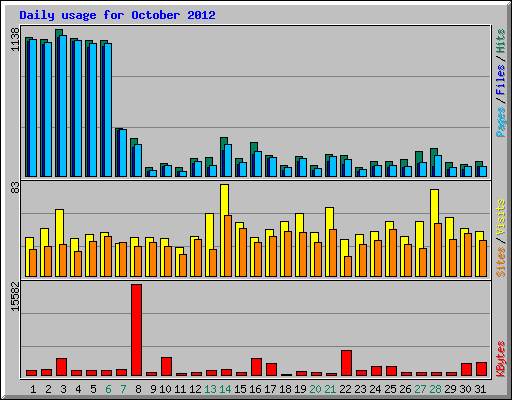 Daily usage for October 2012