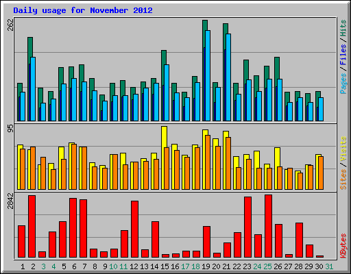 Daily usage for November 2012