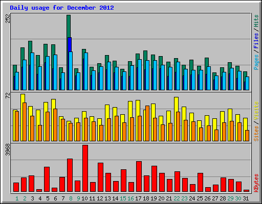 Daily usage for December 2012