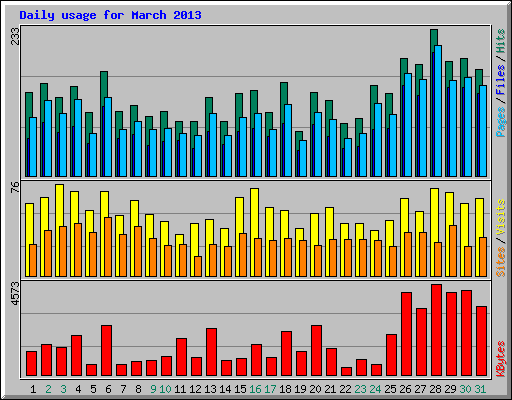 Daily usage for March 2013