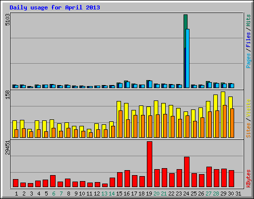 Daily usage for April 2013