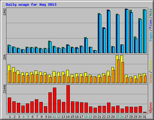 Daily usage for May 2013