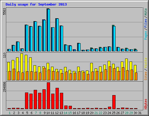 Daily usage for September 2013