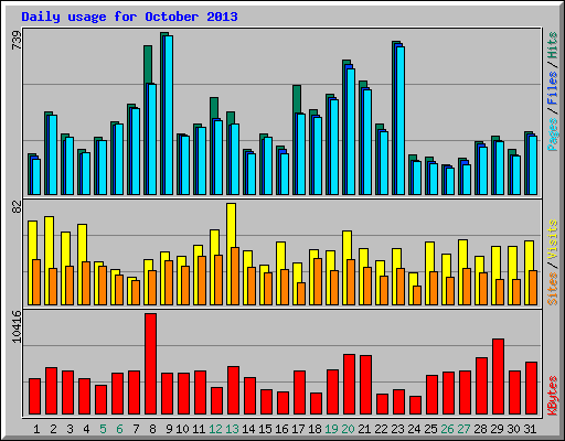 Daily usage for October 2013