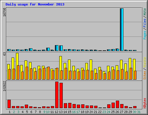 Daily usage for November 2013