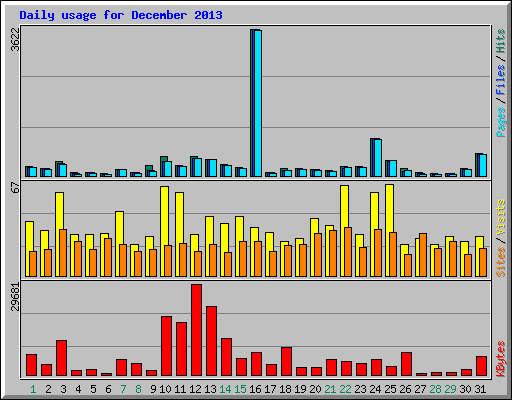 Daily usage for December 2013