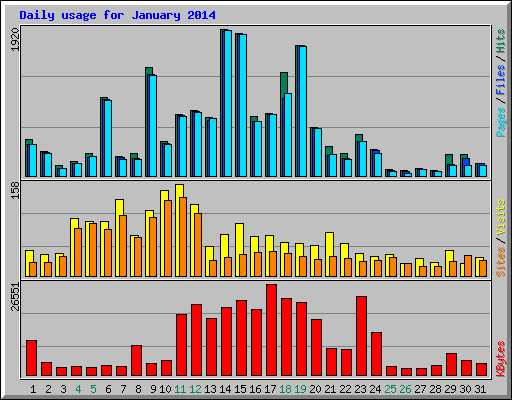 Daily usage for January 2014