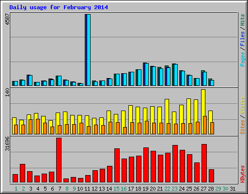 Daily usage for February 2014