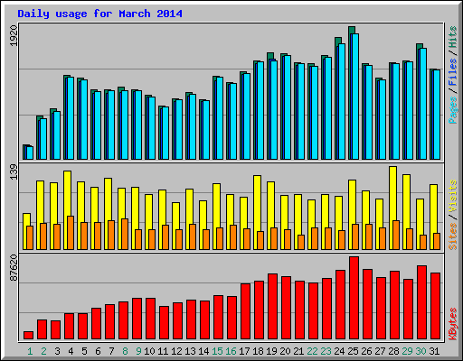Daily usage for March 2014