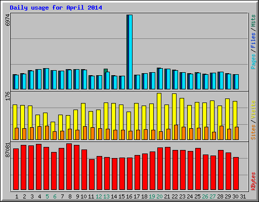 Daily usage for April 2014
