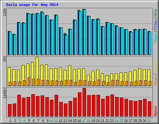 Daily usage for May 2014