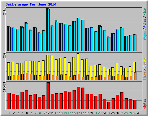 Daily usage for June 2014