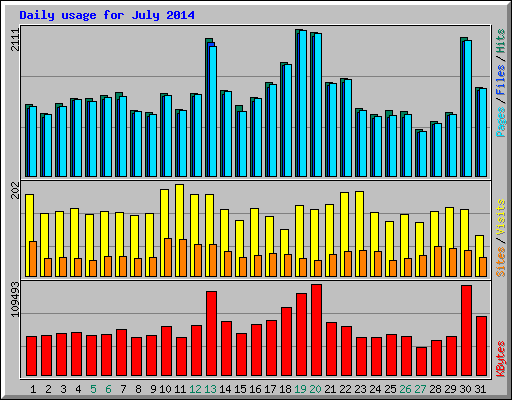 Daily usage for July 2014