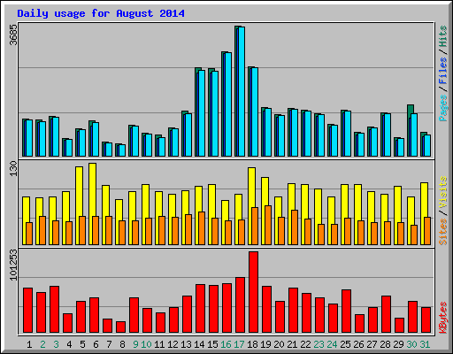Daily usage for August 2014