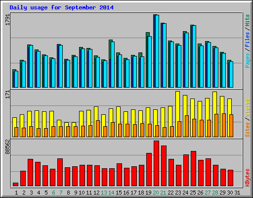 Daily usage for September 2014