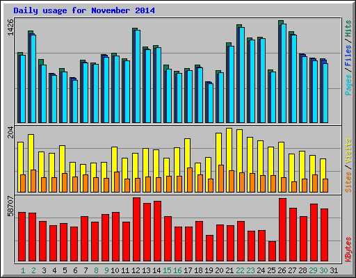 Daily usage for November 2014