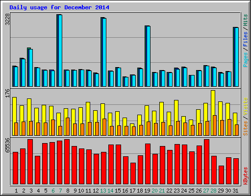 Daily usage for December 2014