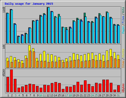 Daily usage for January 2015