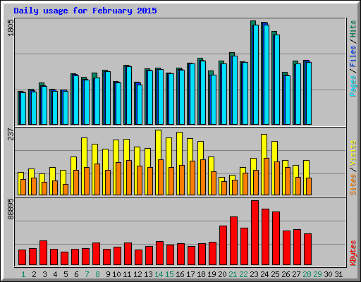 Daily usage for February 2015