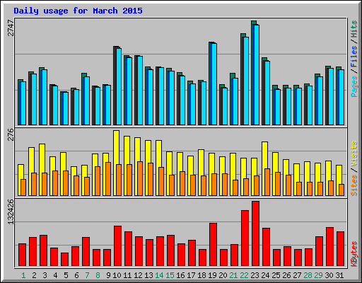 Daily usage for March 2015