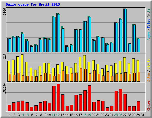 Daily usage for April 2015