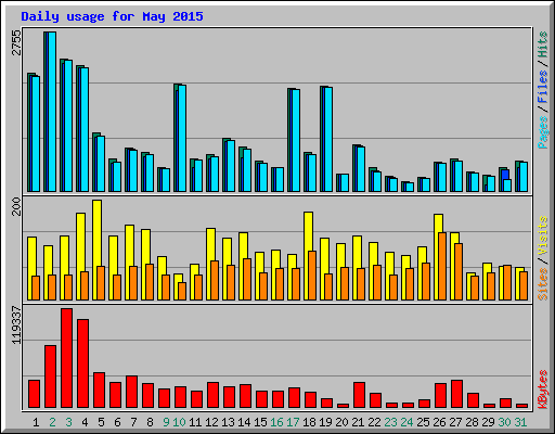 Daily usage for May 2015