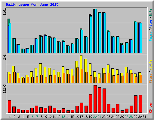 Daily usage for June 2015