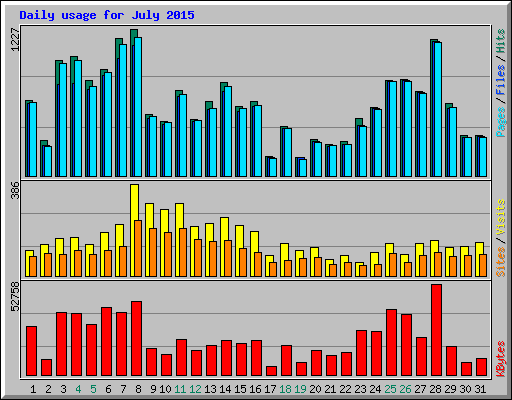 Daily usage for July 2015