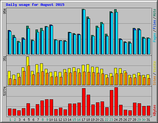 Daily usage for August 2015