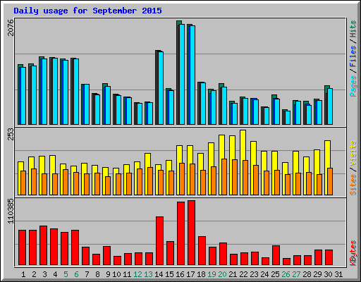 Daily usage for September 2015