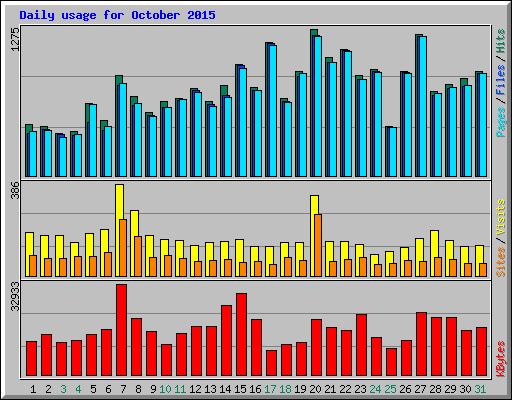 Daily usage for October 2015