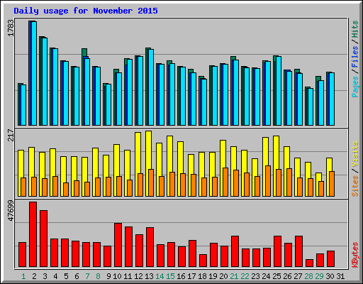 Daily usage for November 2015