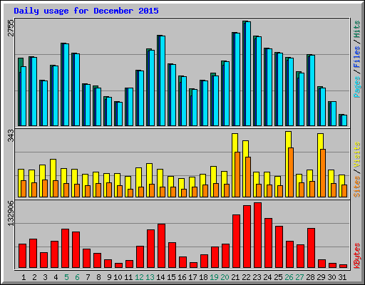 Daily usage for December 2015