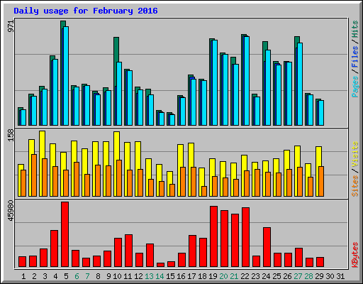 Daily usage for February 2016