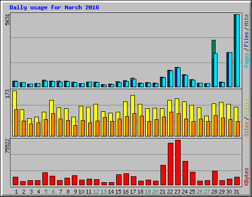 Daily usage for March 2016