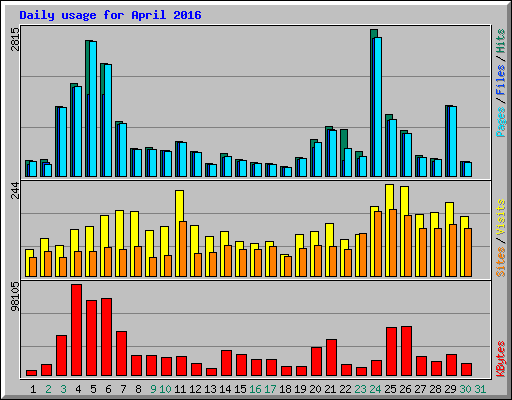 Daily usage for April 2016