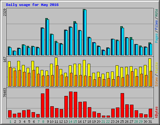 Daily usage for May 2016