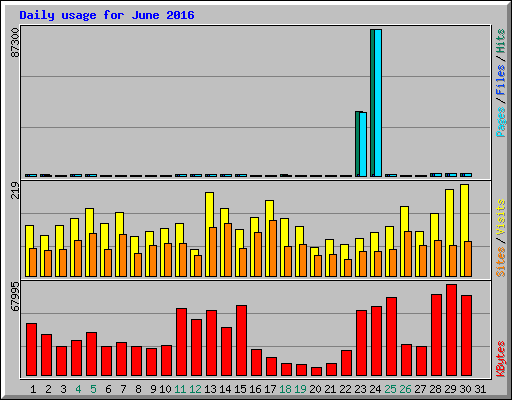 Daily usage for June 2016