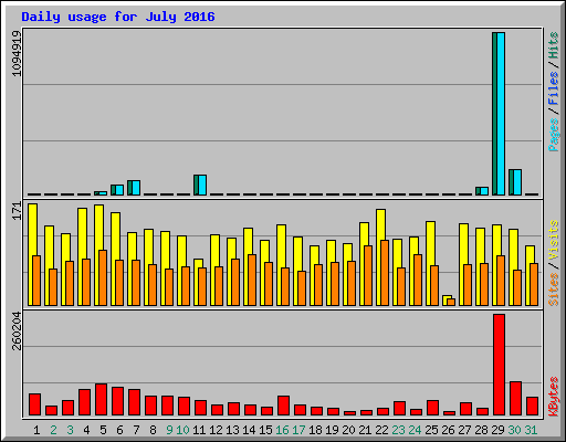 Daily usage for July 2016