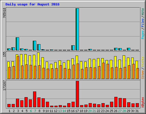 Daily usage for August 2016