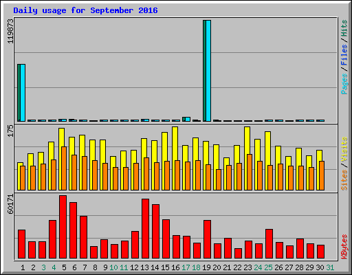 Daily usage for September 2016
